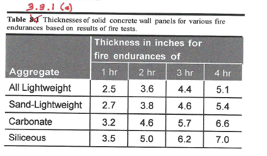 Thicknesses of solid concrete wall panels