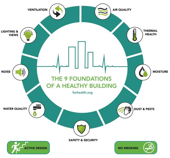9 Foundations of a healthy building graphic